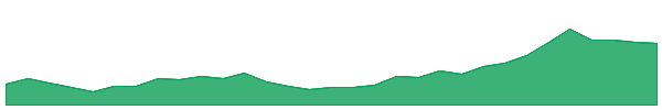 KOV 1y chart