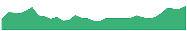 KP2 1y chart