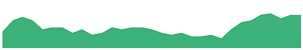 KRM 1y chart