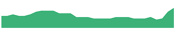 KRR 1y chart