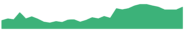 KSN 1y chart