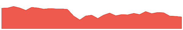 LAU 1y chart