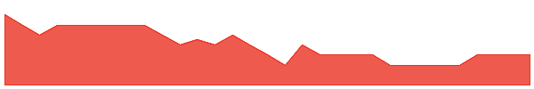 LCL 1y chart