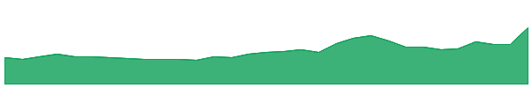 LDR 1y chart
