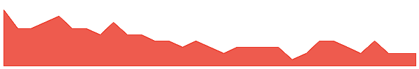 LEG 1y chart