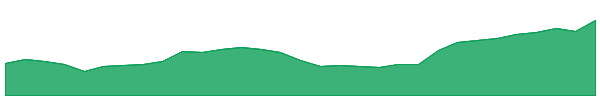 LFG 1y chart