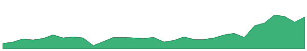 LGI 1y chart
