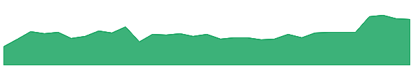 LGL 1y chart