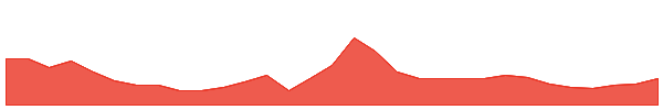 LGM 1y chart