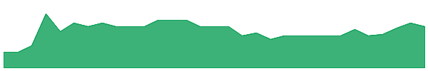 LGP 1y chart