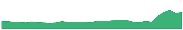 LIN 1y chart