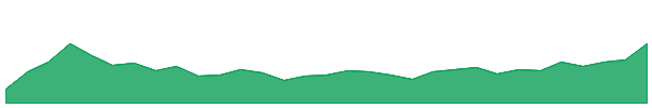LM8 1y chart