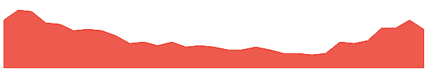 LMG 1y chart