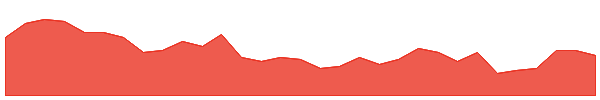 LOT 1y chart