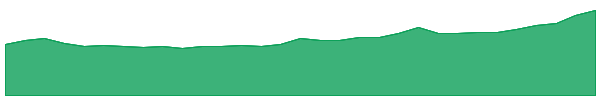 LRT 1y chart