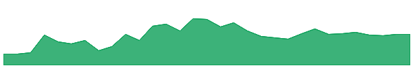 LRV 1y chart
