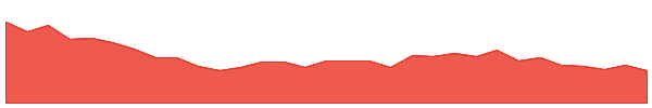 LSA 1y chart