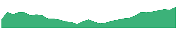 LSF 1y chart