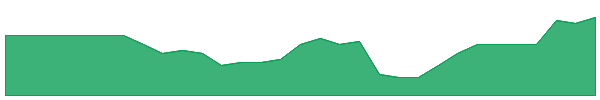 LSR 1y chart