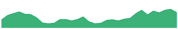 LTR 1y chart