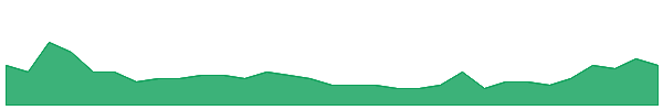 LU7 1y chart