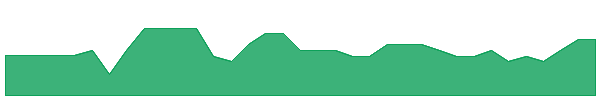 LVE 1y chart