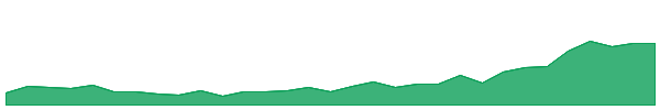 LYC 1y chart