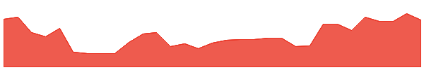 LYL 1y chart