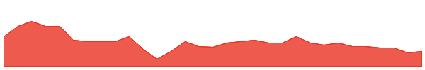 M2M 1y chart