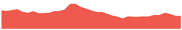 M3M 1y chart