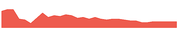 M4M 1y chart