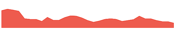 M7T 1y chart