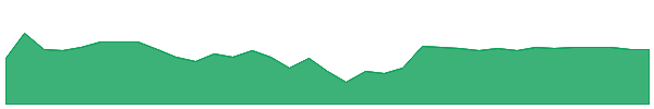 MAC 1y chart