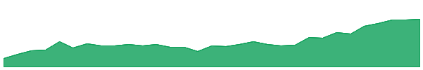 MAD 1y chart