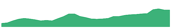 MAF 1y chart