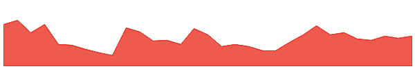 MAG 1y chart