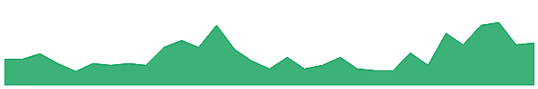 MAM 1y chart
