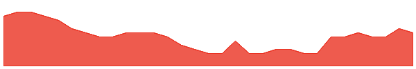 MAN 1y chart