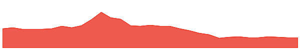 MAP 1y chart
