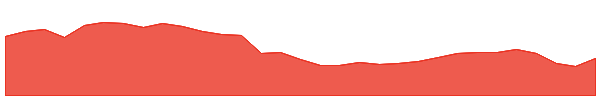 MAQ 1y chart