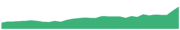 MAT 1y chart