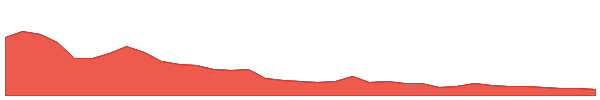 MDR 1y chart