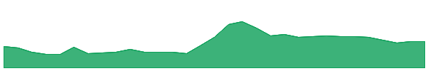 MDX 1y chart