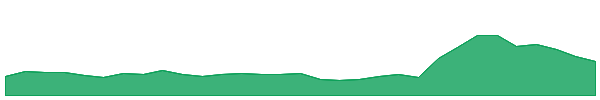 MEG 1y chart