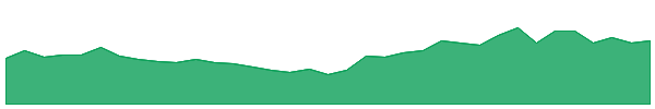 MEI 1y chart