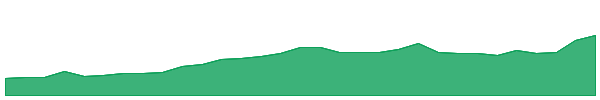 MEK 1y chart