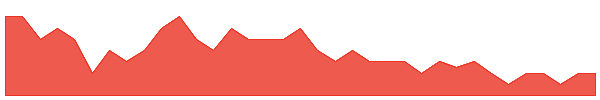 MEM 1y chart