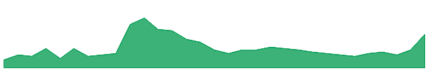 MEU 1y chart