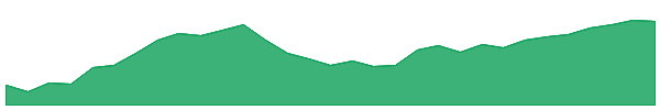 MFF 1y chart