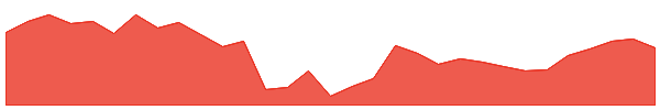 MGH 1y chart